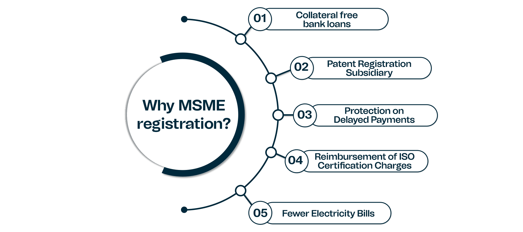  benefits of MSME registration under the provision of law 